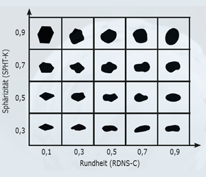 Auswertetabelle nach Krumbein und Sloss