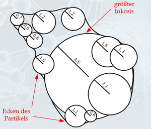 Partikelform: Eckigkeit