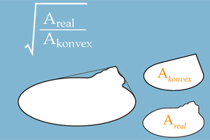 Partikelform: Konvexität