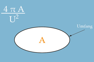 Partikelform: Rundheiz / Sphärizität